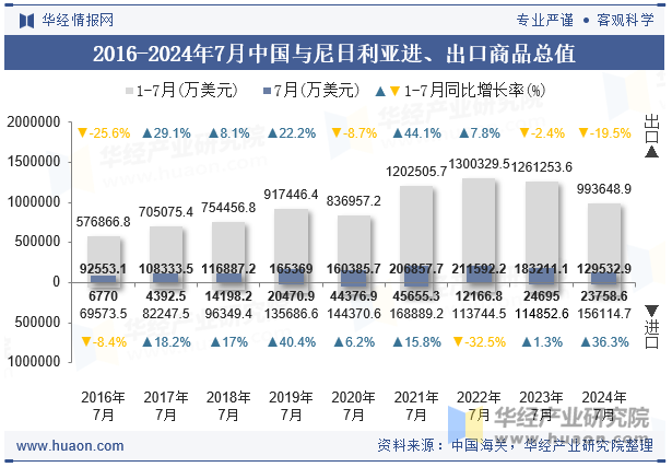 2016-2024年7月中国与尼日利亚进、出口商品总值