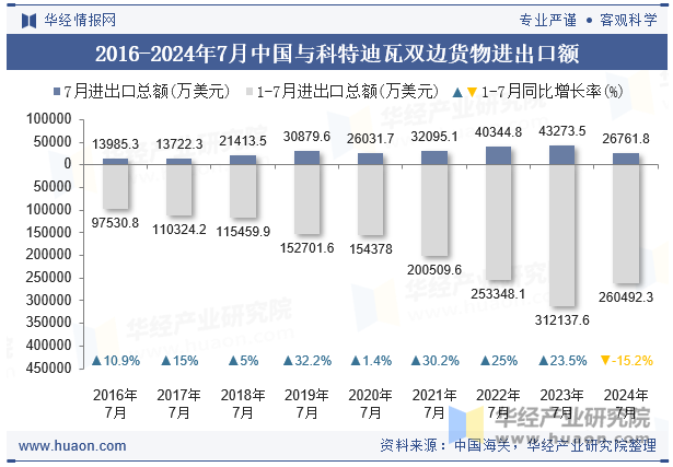 2016-2024年7月中国与科特迪瓦双边货物进出口额