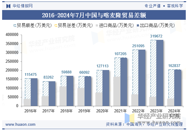 2016-2024年7月中国与喀麦隆贸易差额