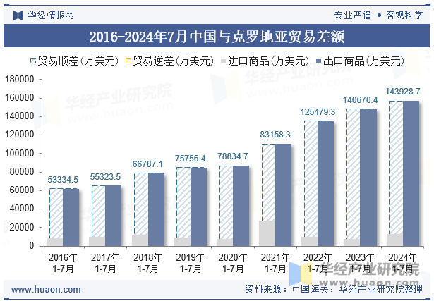 2016-2024年7月中国与克罗地亚贸易差额