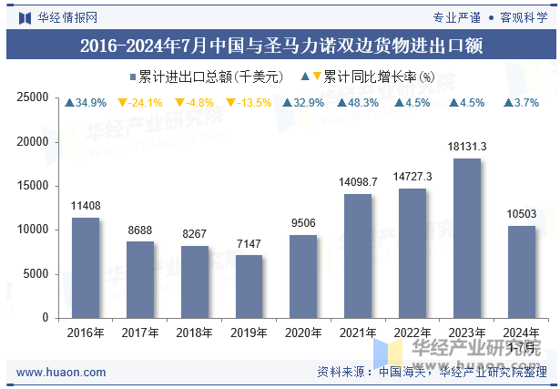 2016-2024年7月中国与圣马力诺双边货物进出口额