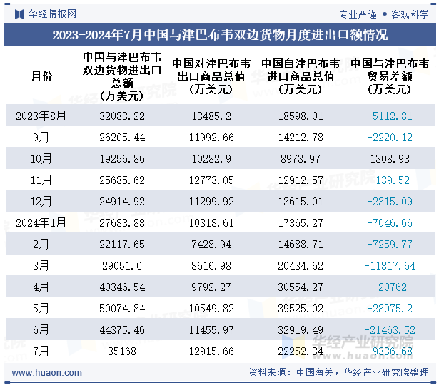 2023-2024年7月中国与津巴布韦双边货物月度进出口额情况