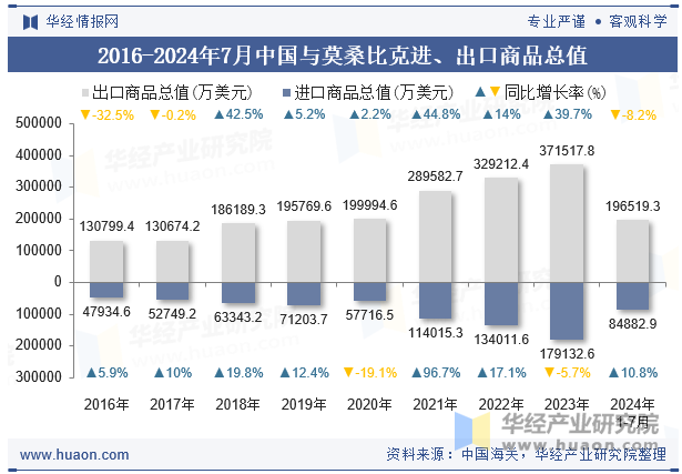 2016-2024年7月中国与莫桑比克进、出口商品总值