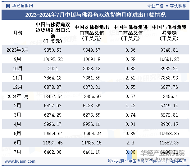 2023-2024年7月中国与佛得角双边货物月度进出口额情况