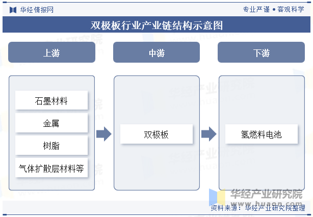 双极板行业产业链结构示意图