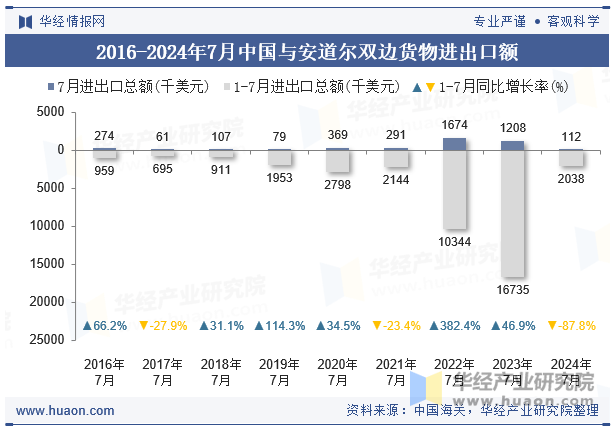 2016-2024年7月中国与安道尔双边货物进出口额