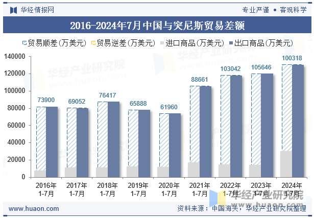 2016-2024年7月中国与突尼斯贸易差额