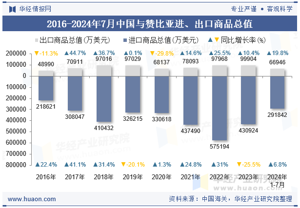 2016-2024年7月中国与赞比亚进、出口商品总值