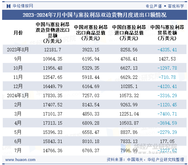 2023-2024年7月中国与塞拉利昂双边货物月度进出口额情况