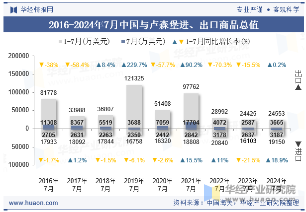 2016-2024年7月中国与卢森堡进、出口商品总值