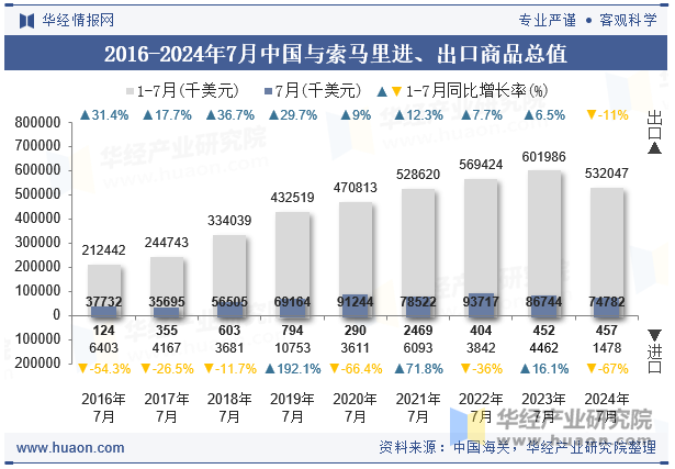 2016-2024年7月中国与索马里进、出口商品总值