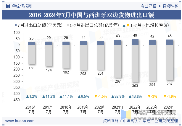 2016-2024年7月中国与西班牙双边货物进出口额