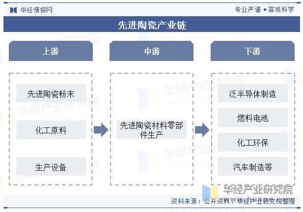 先进陶瓷产业链