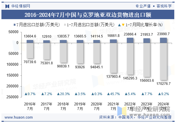 2016-2024年7月中国与克罗地亚双边货物进出口额