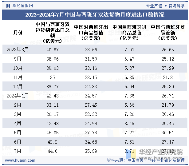 2023-2024年7月中国与西班牙双边货物月度进出口额情况