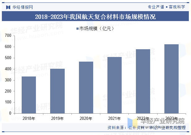 2018-2023年我国航天复合材料市场规模情况