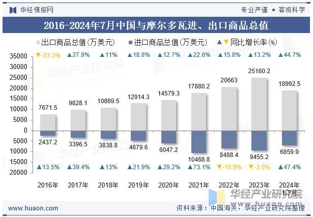 2016-2024年7月中国与摩尔多瓦进、出口商品总值