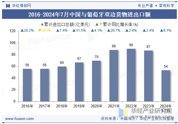 2016-2024年7月中国与葡萄牙双边货物进出口额