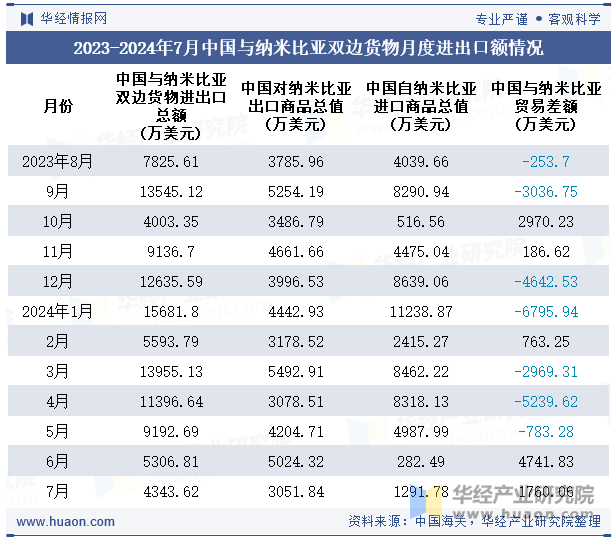 2023-2024年7月中国与纳米比亚双边货物月度进出口额情况