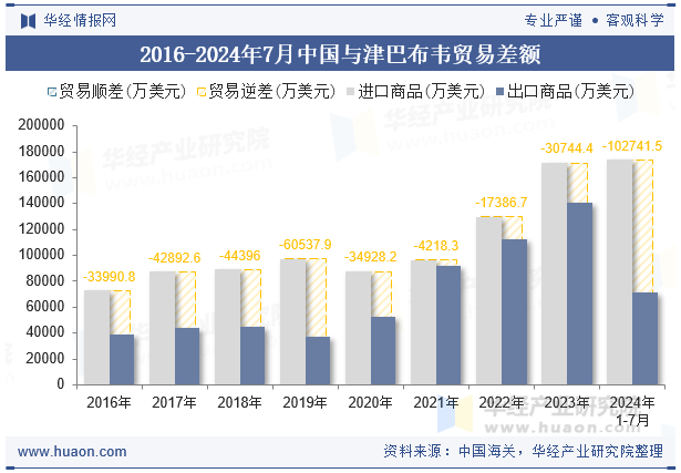 2016-2024年7月中国与津巴布韦贸易差额