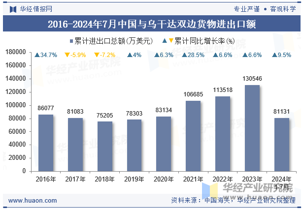 2016-2024年7月中国与乌干达双边货物进出口额