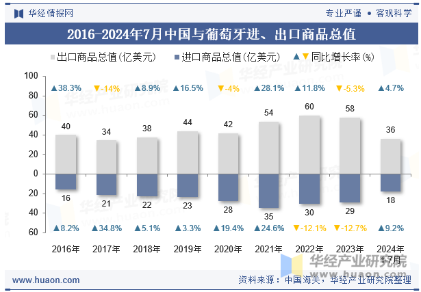 2016-2024年7月中国与葡萄牙进、出口商品总值