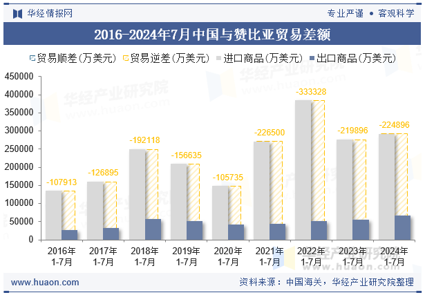 2016-2024年7月中国与赞比亚贸易差额