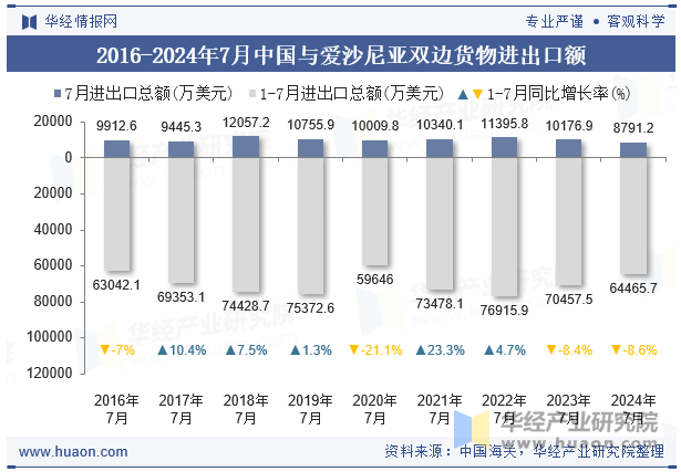 2016-2024年7月中国与爱沙尼亚双边货物进出口额