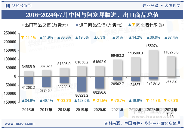 2016-2024年7月中国与阿塞拜疆进、出口商品总值