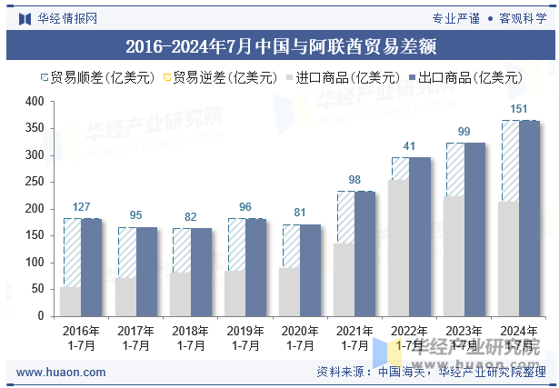 2016-2024年7月中国与阿联酋贸易差额