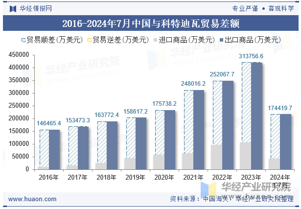 2016-2024年7月中国与科特迪瓦贸易差额