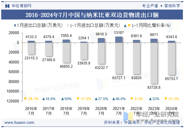 2016-2024年7月中国与纳米比亚双边货物进出口额