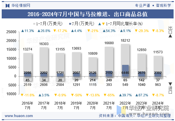 2016-2024年7月中国与马拉维进、出口商品总值