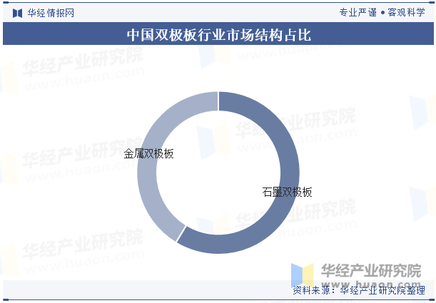 中国双极板行业市场结构占比