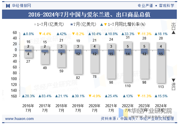 2016-2024年7月中国与爱尔兰进、出口商品总值