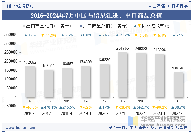 2016-2024年7月中国与留尼汪进、出口商品总值