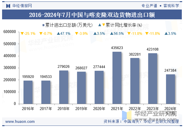 2016-2024年7月中国与喀麦隆双边货物进出口额