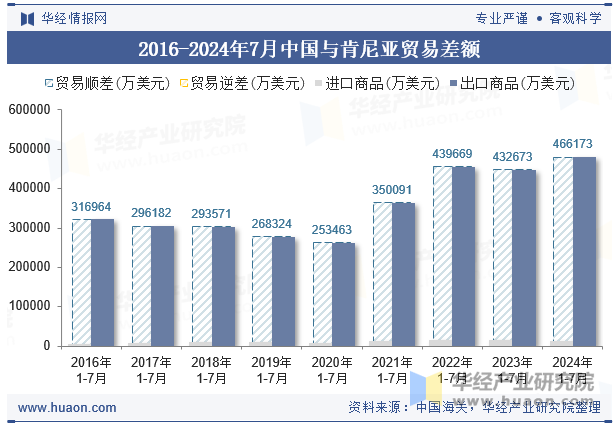 2016-2024年7月中国与肯尼亚贸易差额