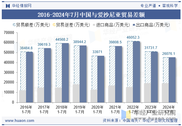 2016-2024年7月中国与爱沙尼亚贸易差额