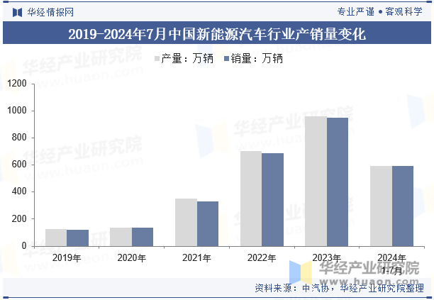 2019-2024年7月中国新能源汽车行业产销量变化