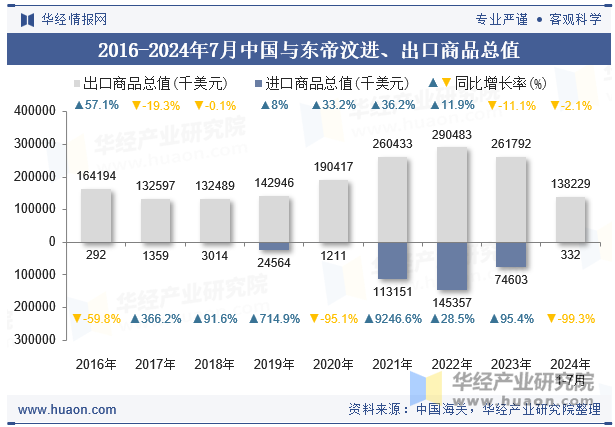 2016-2024年7月中国与东帝汶进、出口商品总值