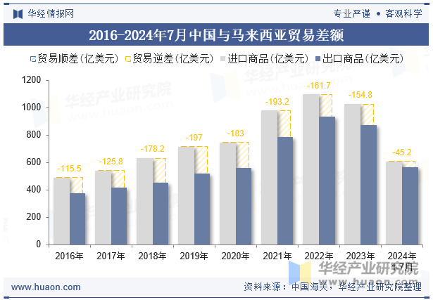 2016-2024年7月中国与马来西亚贸易差额