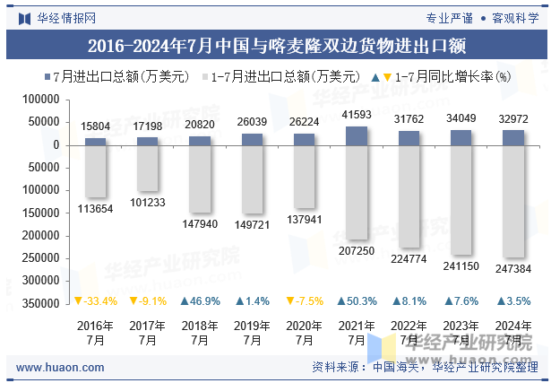 2016-2024年7月中国与喀麦隆双边货物进出口额