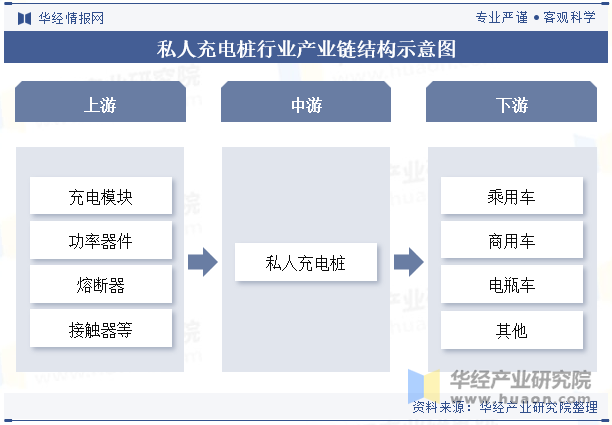 私人充电桩行业产业链结构示意图