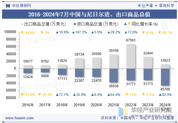 2016-2024年7月中国与尼日尔进、出口商品总值