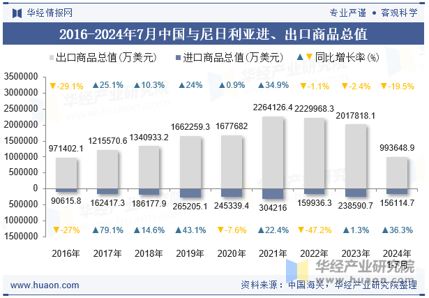 2016-2024年7月中国与尼日利亚进、出口商品总值