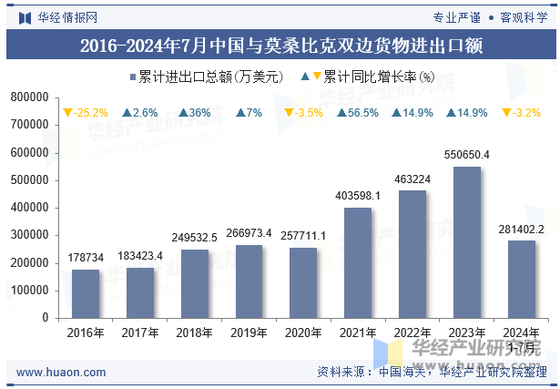 2016-2024年7月中国与莫桑比克双边货物进出口额