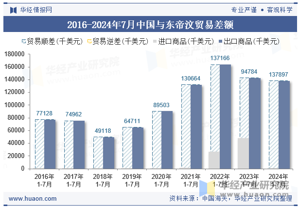 2016-2024年7月中国与东帝汶贸易差额