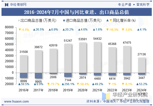 2016-2024年7月中国与冈比亚进、出口商品总值