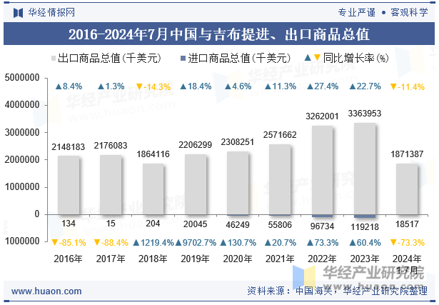 2016-2024年7月中国与吉布提进、出口商品总值